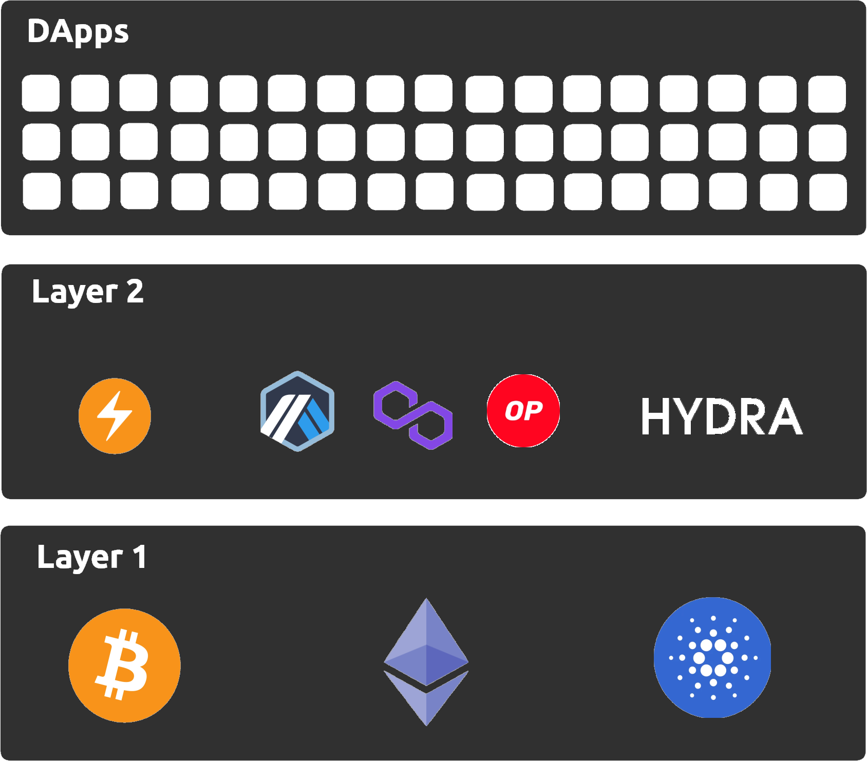 Crypto Layers Diagram